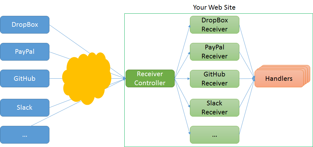 ASP.NET WebHooks Processing Pipeline