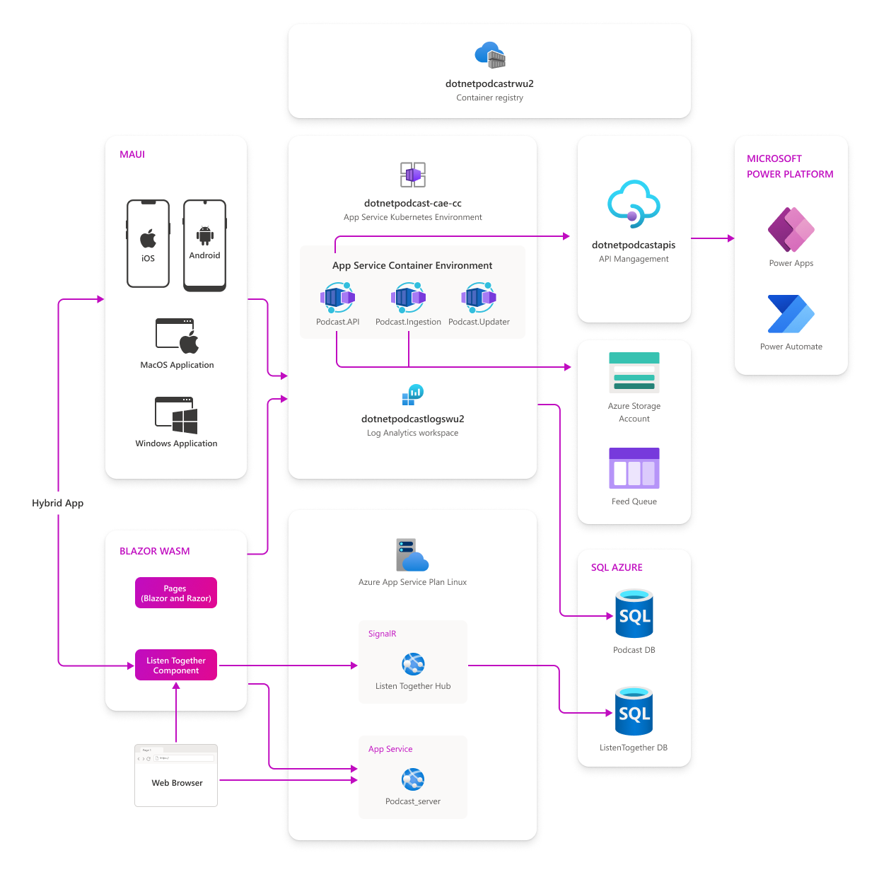 .NET Podcast Application Diagram